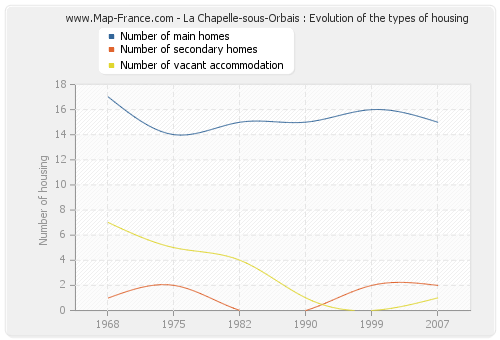 La Chapelle-sous-Orbais : Evolution of the types of housing